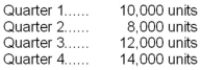 <strong>Shocker Corporation's sales budget shows quarterly sales for the next year as follows: Unit sales   Corporation policy is to have a finished goods inventory at the end of each quarter equal to 20% of the next quarter's sales. Budgeted production for the second quarter of the next year would be:</strong> A)7,200 units B)8,000 units C)8,800 units D)8,400 units <div style=padding-top: 35px> 