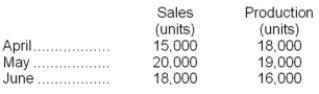 The following are budgeted data:   Two pounds of material are required for each finished unit. The inventory of materials at the end of each month should equal 20% of the following month's production needs. Purchases of raw materials for May should be: A) 39,200 pounds B) 52,000 pounds C) 36,800 pounds D) 38,000 pounds