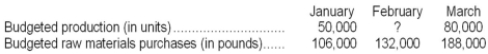<strong>Marst Corporation's budgeted production in units and budgeted raw materials purchases over the next three months are given below:   Two pounds of raw materials are required to produce one unit of product. The company wants raw materials on hand at the end of each month equal to 30% of the following month's production needs. The company is expected to have 30,000 pounds of raw materials on hand on January 1. Budgeted production for February should be:</strong> A)60,000 units B)54,000 units C)84,000 units D)108,000 units <div style=padding-top: 35px> 