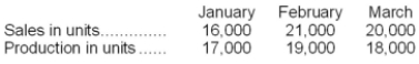 The following are budgeted data:   One pound of material is required for each finished unit. The inventory of materials at the end of each month should equal 20% of the following month's production needs. Purchases of raw materials for February would be budgeted to be: A) 19,000 pounds B) 19,200 pounds C) 23,000 pounds D) 18,800 pounds