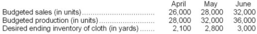 <strong>Rhett Corporation manufactures and sells dress shirts. Each shirt (unit) requires 3 yards of cloth. Selected data from Rhett's master budget for next quarter are shown below:   How many yards of cloth should Rhett plan on purchasing in May?</strong> A)84,700 yards B)96,700 yards C)98,100 yards D)98,800 yards <div style=padding-top: 35px> 