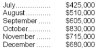 Harrti Corporation has budgeted for the following sales:   Sales are collected as follows: 10% in the month of sale; 60% in the month following the sale; and the remaining 30% in the second month following the sale. In Razz's budgeted balance sheet at December 31, at what amount will accounts receivable be shown? A) $680,000 B) $612,000 C) $826,500 D) $214,500