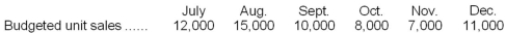 Mate Boomerang Corporation manufactures and sells plastic boomerangs. Expected boomerang sales (in units) for the upcoming months are as follows:   Mate likes to maintain a finished goods inventory equal to 10% of the next month's estimated sales. Seven ounces of plastic resin are needed to produce every boomerang. Mate likes to have enough plastic resin on hand at the end of the month to cover 25% of the next month's production requirements. Required: How many ounces of plastic resin should Mate plan on purchasing during the month of October?