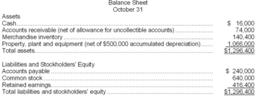 Weldon Industrial Gas Corporation supplies acetylene and other compressed gases to industry. Data regarding the store's operations follow: • Sales are budgeted at $360,000 for November, $380,000 for December, and $350,000 for January. • Collections are expected to be 75% in the month of sale, 20% in the month following the sale, and 5% uncollectible. • The cost of goods sold is 65% of sales. • The company desires an ending merchandise inventory equal to 60% of the cost of goods sold in the following month. • Payment for merchandise is made in the month following the purchase. • Other monthly expenses to be paid in cash are $21,900. • Monthly depreciation is $20,000. • Ignore taxes.   Required: a. Prepare a Schedule of Expected Cash Collections for November and December. b. Prepare a Merchandise Purchases Budget for November and December. c. Prepare Cash Budgets for November and December. d. Prepare Budgeted Income Statements for November and December. e. Prepare a Budgeted Balance Sheet for the end of December.
