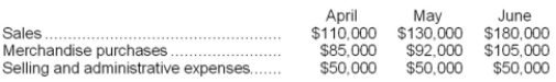 The following information is budgeted for McCracken Plumbing Supply Corporation for next quarter:   All sales at McCracken are on credit. Forty percent are collected in the month of sale, 58% in the month following the sale, and the remaining 2% are uncollectible. Merchandise purchases are paid in full the month following the month of purchase. The selling and administrative expenses above include $8,000 of depreciation on display fixtures and warehouse equipment. All other selling and administrative expenses are paid as incurred. McCracken wants to maintain a cash balance of $15,000. Any amount below this can be borrowed from a local bank as needed in increments of $1,000. All borrowings are made at month end. Required: Prepare McCracken's cash budget for May. McCracken expects to have $24,000 of cash on hand at the beginning of May.