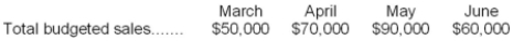 The Fraley Corporation, a merchandising firm, has planned the following sales for the next four months:   Sales are made 40% for cash and 60% on account. From experience, the company has learned that a month's sales on account are collected according to the following pattern:   The company requires a minimum cash balance of $4,000 to start a month. Required: a. Compute the budgeted cash receipts for June. b. Assume the following budgeted data for June:   Using this data, along with your answer to part (a) above, prepare a cash budget for June. Clearly show any borrowing needed during the month. The company can borrow in any dollar amount, but will not pay any interest until the following month.