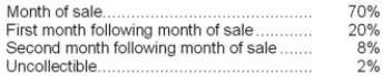 The Fraley Corporation, a merchandising firm, has planned the following sales for the next four months:   Sales are made 40% for cash and 60% on account. From experience, the company has learned that a month's sales on account are collected according to the following pattern:   The company requires a minimum cash balance of $4,000 to start a month. Required: a. Compute the budgeted cash receipts for June. b. Assume the following budgeted data for June:   Using this data, along with your answer to part (a) above, prepare a cash budget for June. Clearly show any borrowing needed during the month. The company can borrow in any dollar amount, but will not pay any interest until the following month.
