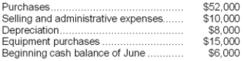 The Fraley Corporation, a merchandising firm, has planned the following sales for the next four months:   Sales are made 40% for cash and 60% on account. From experience, the company has learned that a month's sales on account are collected according to the following pattern:   The company requires a minimum cash balance of $4,000 to start a month. Required: a. Compute the budgeted cash receipts for June. b. Assume the following budgeted data for June:   Using this data, along with your answer to part (a) above, prepare a cash budget for June. Clearly show any borrowing needed during the month. The company can borrow in any dollar amount, but will not pay any interest until the following month.