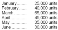A sales budget is given below for one of the products manufactured by the OMI Co.:   The inventory of finished goods at the end of each month must equal 20% of the next month's sales. However, on December 31 the finished goods inventory totaled only 4,000 units. Each unit of product requires three pounds of specialized material. Since the production of this specialized material by OMI's suppliers is sometimes irregular, the company has a policy of maintaining an ending inventory at the end of each month equal to 30% of the next month's production needs. This requirement had been met on January 1 of the current year. Required: a. Prepare a budget showing the required production each month for January, February, March, and April. b. Prepare a budget showing the quantity of switches to be purchased each month for January, February, and March.