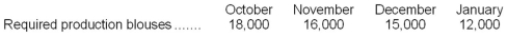 Two yards of a fabric are required for each blouse produced by Northern Shirt Corporation. The cost of the fabric is $4 per yard. Budgeted production of blouses is given below for the fourth quarter and the first month of the following quarter.   To prevent against stock outs of the fabric, the company maintains an ending inventory each month equal to 10% of the next month's production needs. The beginning inventory of the fabric in October will be 3,600 yards. Required: Prepare a direct materials budget for the fabric, by month and in total for the fourth quarter. Be sure to include both the quantity to be purchased and its cost for each month.