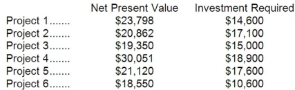 Duhe Corporation is considering the following six long-term projects:   Only $59,100 is available for investment in these projects. Required: a. Determine which projects should be accepted. b. Determine the total net present value of all of the accepted projects if your plan from part (a) above is adopted.<div style=padding-top: 35px> 