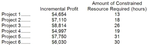 Jendro LLC is a consulting firm that is considering six projects for the upcoming period. The six projects under consideration are listed below, along with relevant data.   The managing partner's time is the constraint in the firm. Only 76 hours of this constrained resource are available during the upcoming period. Required: a. Determine which projects should be accepted for the upcoming period. b. Determine the total incremental profit for the upcoming period if your plan from part (a) above is adopted.<div style=padding-top: 35px> 