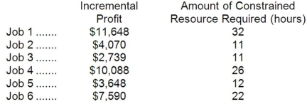 Corner Corporation is considering six jobs for the upcoming period. Those jobs are listed below, along with relevant data.   The total amount of the constrained resource that is available during the upcoming period is 91 hours. Required: a. Determine which jobs should be accepted for the upcoming period. b. Determine the total incremental profit for the upcoming period if your plan from part (a) above is adopted.<div style=padding-top: 35px> 