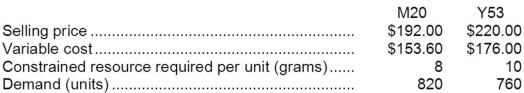 Minaya Corporation has two products, M20 and Y53, that use the same constrained resource--a critical raw material. Data concerning those products follow:   The total amount of the constrained resource available is 9,900 grams. Required: a. Which product is most profitable, given the company's constraint? b. How much of each product should be produced? c. What is the total contribution margin if your plan in part (b) above is followed?<div style=padding-top: 35px> 