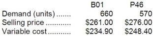 The constraint at Mirsch Inc. is a key raw material. A total of 9,600 ounces of this constrained resource are available. Data concerning the company's two products, B01 and P46, appear below:   Each unit of product B01 requires 9 ounces of the constrained raw material; each unit of product P46 requires 12 ounces. Required: a. In the present circumstances, which product is most profitable? b. How much of each product should be produced? c. The company is considering launching a new product whose variable cost is $210 and that requires 9 ounces of the constrained resource. What is the minimum acceptable selling price for the new product?<div style=padding-top: 35px> 