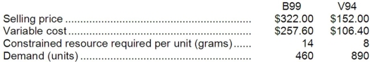 Tansley Corporation has two products that use the same constrained resource--a critical raw material.   The total amount of the constrained resource available is 9,500 grams. Required: a. Which product is most profitable, given the company's constraint? b. How much of each product should be produced? c. What is the total contribution margin if your plan in part (b) above is followed? d. The company is considering launching a new product whose variable cost is $167 and that requires 16 grams of the constrained resource. What is the minimum selling price for the new product?<div style=padding-top: 35px> 