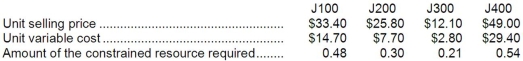 Musial Corporation has four products that use the same constrained resource. Data concerning those products appear below:   The company does not have enough of the constrained resource to satisfy for demand of all four products. Required: a. If salespersons are paid commissions that are a set percentage of sales, which product would they prefer to sell? In other words, if it is a choice between selling one unit of one product and one unit of another, which product would they prefer to sell? b. From the standpoint of the entire company, if it is a choice between sales of one unit of one product versus another, which product should the salespersons emphasize?<div style=padding-top: 35px> 