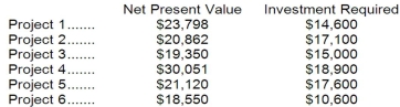 Duhe Corporation is considering the following six long-term projects:   Only $59,100 is available for investment in these projects. Required: a.Determine which projects should be accepted. b.Determine the total net present value of all of the accepted projects if your plan from part (a)above is adopted.<div style=padding-top: 35px> 