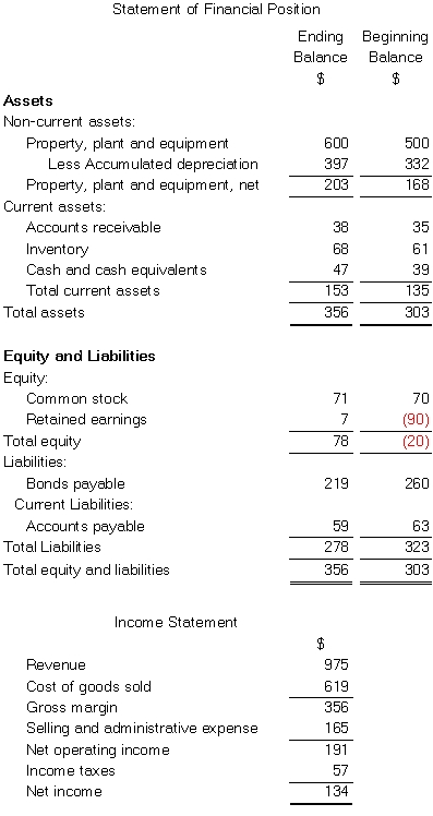 Brew Corporation's most recent comparative statement of financial position and income statement appear below: Cash dividends were $37.The company did not retire or sell any property,plant,and equipment during the year.The net cash provided by (used in) operating activities for the year was:   A) $185 B) $51 C) $83 D) $191