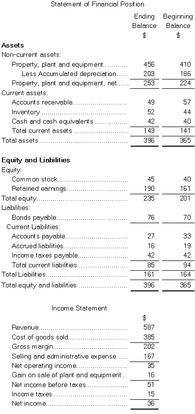 Dorris Corporation's statement of financial position and income statement appear below: Cash dividends were $7.The company sold equipment for $18 that was originally purchased for $8 and that had accumulated depreciation of $6.The net cash provided by (used in) operating activities for the year was:   A) $34 B) $35 C) $50 D) $41