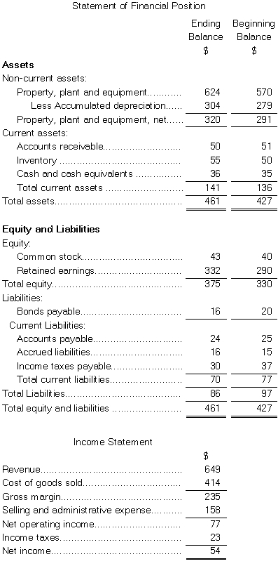 The most recent statement of financial position and income statement of Dallavalle Corporation appear below: Cash dividends were $12.The company did not retire or sell any property,plant,and equipment during the year.The net cash provided by (used in) operating activities for the year was:   A) $77 B) $68 C) $40 D) $14