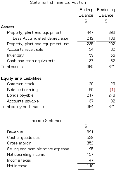 Shimko Corporation's most recent comparative statement of financial position and income statement appear below: The company paid a cash dividend of $19 and it did not dispose of any property,plant,and equipment.The company did not issue any bonds payable or repurchase any of its own common stock.The following questions pertain to the company's statement of cash flows.    -The net cash provided by (used in) operating activities for the year was: A) $23 B) $133 C) $157 D) $87
