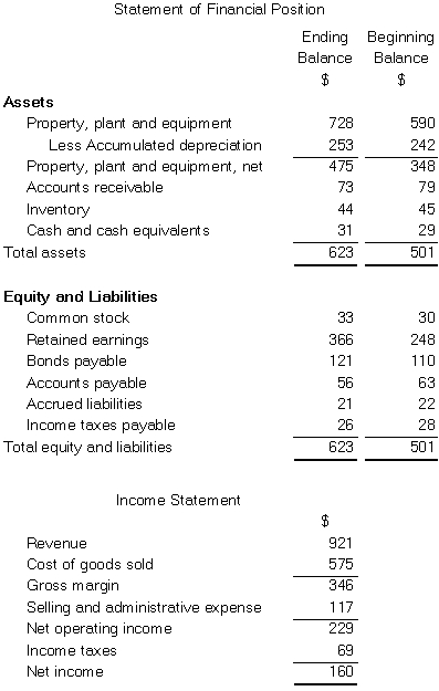 The most recent statement of financial position and income statement of Oldaker Corporation appear below: The company paid a cash dividend of $42 and it did not dispose of any property,plant,and equipment.The company did not retire any bonds payable or repurchase any of its own common stock.The following questions pertain to the company's statement of cash flows.    -The net cash provided by (used in) investing activities for the year was: A) $(127)  B) $(138)  C) $138 D) $127