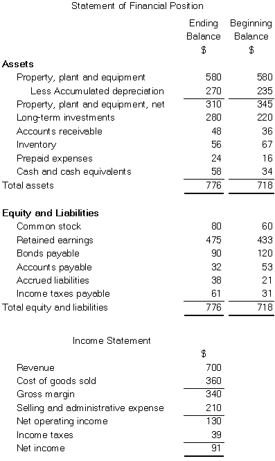 Van Beeber Corporation's comparative statement of financial position and income statement for last year appear below: The company declared and paid $49,000 in cash dividends during the year.It did not sell or retire any property,plant,and equipment during the year.The company uses the direct method to determine the net cash provided by operating activities.    -On the statement of cash flows,the selling and administrative expense adjusted to a cash basis would be: A) $201,000 B) $166,000 C) $254,000 D) $210,000