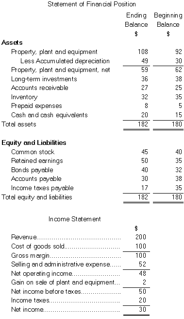 Carson Corporation's comparative statement of financial position and income statement for last year appear below: Carson did not dispose of any property,plant,and equipment during the year.It constructs its statement of cash flows using the direct method. Required: Using the direct method,prepare in good form the operating activities section of the statement of cash flows.   