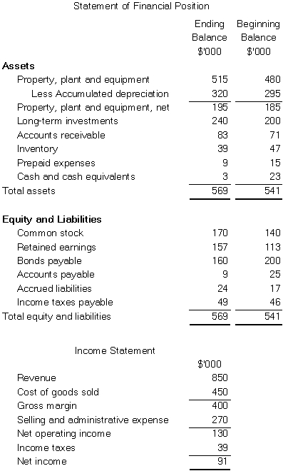 Carr Corporation's comparative statement of financial position and income statement for last year appear below: The company declared and paid $47,000 in cash dividends during the year.It did not dispose of any property,plant,and equipment during the year. Required: Construct in good form the operating activities section of the company's statement of cash flows for the year using the direct method.   
