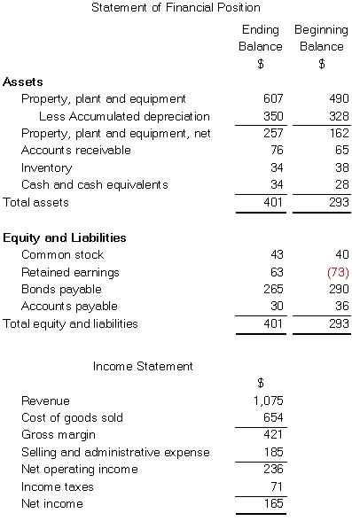 Digby Corporation's statement of financial position and income statement appear below: Cash dividends were $29.The company did not dispose of any property,plant,and equipment during the year. Required: Prepare the operating activities section of the statement of cash flows in good form using the direct method.   