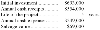 Salomone Inc.has provided the following data concerning a proposed investment project: The company's tax rate is 30%.For tax purposes,the entire initial investment without any reduction for salvage value will be depreciated over 3 years.The company uses a discount rate of 13%. Required: Compute the net present value of the project.  <div style=padding-top: 35px> 
