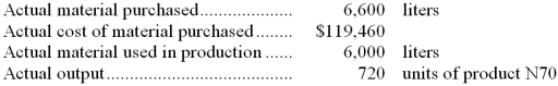 The following standards have been established for a raw material used in the production of product N70: The following data pertain to a recent month's operations: Required: a.What is the materials price variance for the month? b.What is the materials quantity variance for the month? c.Prepare journal entries to record the purchase and use of the raw material during the month.(All raw materials are purchased on account. )    <div style=padding-top: 35px> 