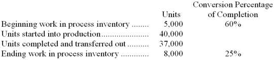 Sharp Company has a process costing system.The following data relate to the company's Mixing Department for a recent month: All materials are added at the beginning of the Mixing process. Required: a.Compute the equivalent units of production for materials using the FIFO method. b.Compute the equivalent units of production for conversion using the FIFO method. c.Compute the equivalent units of production for materials using the weighted-average method. d.Compute the equivalent units of production for conversion using the weighted-average method.