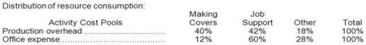 Phoenix Company makes custom covers for air conditioning units for homes and businesses.The company uses an activity-based costing system for its overhead costs.The company has provided the following data concerning its annual overhead costs and its activity cost pools: The Other activity cost pool consists of the costs of idle capacity and organization-sustaining costs. The amount of activity for the year is as follows: Required: a.Prepare the first-stage allocation of overhead costs to the activity cost pools by filling in the table below: b.Compute the activity rates (i.e. ,cost per unit of activity)for the Making Awnings and Job Support activity cost pools by filling in the table below: c.Prepare an action analysis report in good form of a job that involves making 50 yards of covers and has direct materials and direct labor cost of $1,500.The sales revenue from this job is $2,500. For purposes of this action analysis report,direct materials and direct labor should be classified as a Green cost;production overhead as a Red cost;and office expense as a Yellow cost.          <div style=padding-top: 35px> 