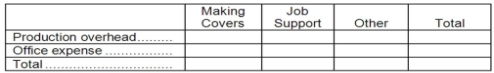 Phoenix Company makes custom covers for air conditioning units for homes and businesses.The company uses an activity-based costing system for its overhead costs.The company has provided the following data concerning its annual overhead costs and its activity cost pools: The Other activity cost pool consists of the costs of idle capacity and organization-sustaining costs. The amount of activity for the year is as follows: Required: a.Prepare the first-stage allocation of overhead costs to the activity cost pools by filling in the table below: b.Compute the activity rates (i.e. ,cost per unit of activity)for the Making Awnings and Job Support activity cost pools by filling in the table below: c.Prepare an action analysis report in good form of a job that involves making 50 yards of covers and has direct materials and direct labor cost of $1,500.The sales revenue from this job is $2,500. For purposes of this action analysis report,direct materials and direct labor should be classified as a Green cost;production overhead as a Red cost;and office expense as a Yellow cost.          <div style=padding-top: 35px> 