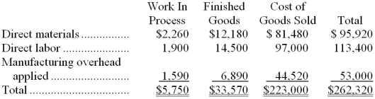 Burkhammer Inc.has provided the following data for the month of August.There were no beginning inventories;consequently,the direct materials,direct labor,and manufacturing overhead applied listed below are all for the current month. Manufacturing overhead for the month was underapplied by $9,000. The company allocates any underapplied or overapplied overhead among work in process,finished goods,and cost of goods sold at the end of the month on the basis of the overhead applied during the month in those accounts. Required: Determine the cost of work in process,finished goods,and cost of goods sold AFTER allocation of the underapplied or overapplied overhead for the period.