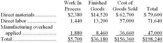 Ades Inc.has provided the following data for the month of July.There were no beginning inventories;consequently,the direct materials,direct labor,and manufacturing overhead applied listed below are all for the current month. Manufacturing overhead for the month was underapplied by $5,000. The company allocates any underapplied or overapplied overhead among work in process,finished goods,and cost of goods sold at the end of the month on the basis of the overhead applied during the month in those accounts. Required: Provide the journal entry that would record the allocation of underapplied or overapplied among work in process,finished goods,and cost of goods sold.
