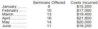 CPE for CPAs,Inc. ,provides continuing professional education for certified public accountants.The company is relatively new and management is seeking information regarding the company's cost structure.The following information has been gathered for the first six months of the current year: Required: a.Using the high-low method,estimate the variable cost per seminar and the total fixed cost per month. b.Using the least-squares regression method,estimate the variable cost per seminar and the total fixed cost per month.