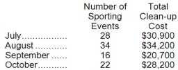 The management of Buff Sports Stadium believes that the number of sporting events each month is an measure of activity for total clean-up cost.Shown below are event figures and total clean up costs for the past four months: Required: a.Estimate Buff's cost formula for monthly clean-up cost using the high-low method. b.Estimate Buff's cost formula for monthly clean-up cost using the least-squares regression method.