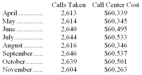 Mccatty Inc.maintains a call center to take orders,answer questions,and handle complaints.The costs of the call center for a number of recent months are listed below: Management believes that the cost of the call center is a mixed cost that depends on the number of calls taken. Required: Estimate the variable cost per call and fixed cost per month using the least-squares regression method.
