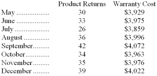 The management of Archie Corporation would like to better understand the behavior of the company's warranty costs.Those costs are listed below for a number of recent months: Management believes that warranty cost is a mixed cost that depends on the number of product returns. Required: Estimate the variable cost per product return and the fixed cost per month using the least-squares regression method.