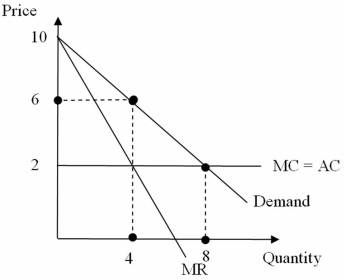 How much would consumers in the figure below spend to persuade politicians to regulate the monopoly's price to marginal (or average)  cost?   A)  $24 B)  $16 C)  $8 D)  $0