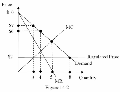 Consider the monopoly in the figure below with price regulated at $2 per unit. In this market, ___________ units will be exchanged.   A)  3 B)  4 C)  5 D)  8