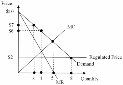 Consider the monopoly in the figure below with price regulated at $2 per unit. The deadweight loss under the regulated price is:   A)  $4.50. B)  $5. C)  $8. D)  There is insufficient information to compute the deadweight loss at the regulated price.