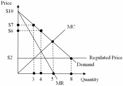 Consider the monopoly in the figure below with price regulated at $2 per unit. Deadweight loss resulting from the unregulated monopoly price is _________ than the deadweight loss resulting from the regulated price.   A)  greater B)  less C)  no different D)  There is insufficient information to determine the difference in the deadweight loss between the regulated and unregulated prices.