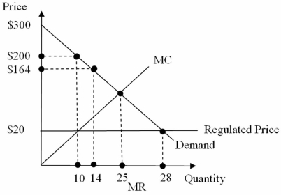 Consider the monopoly in the figure below with price regulated at $20 per unit. In this market, ___________ units will be exchanged.   A)  10 B)  25 C)  42 D)  50