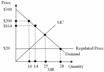 Consider the monopoly in the figure below with price regulated at $20 per unit. The deadweight loss under the regulated price is:   A)  $150. B)  $1,350. C)  $2,300. D)  There is insufficient information to compute the deadweight loss at the regulated price.