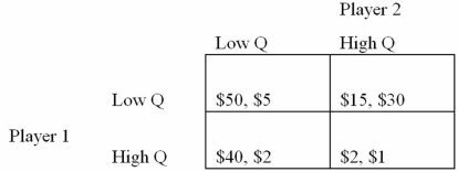 <strong>Refer to the following payoff matrix: If the payoff matrix is a simultaneous-move production game, the Nash equilibrium is for:</strong> A) both players to produce low output. B) both players to produce high output. C) player 1 to produce low output and player 2 to produce high output. D) player 1 to produce high output and player 2 to produce low output.