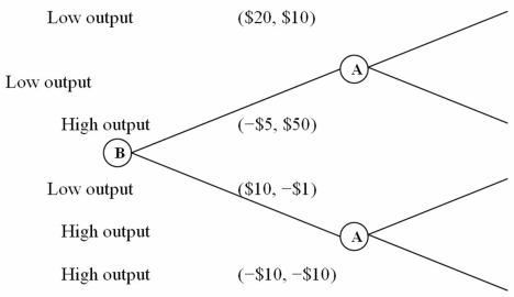 Using the following sequential-move production game, determine whether player B has a first-mover advantage and identify the strategy that leads to that advantage:   A)  Player B has a first-mover advantage. The equilibrium strategies leading to an advantage are {(low output) ; (if low output, high output) , (if high output, high output) }. B)  Player B has a first-mover advantage. The equilibrium strategies leading to an advantage are {(low output) ; (if low output, high output) , (if high output, low output) }. C)  Player B has a first-mover advantage. The equilibrium strategies leading to an advantage are {(high output) ; (if low output, high output) , (if high output, low output) }. D)  Player B does not have a first-mover advantage in the game.